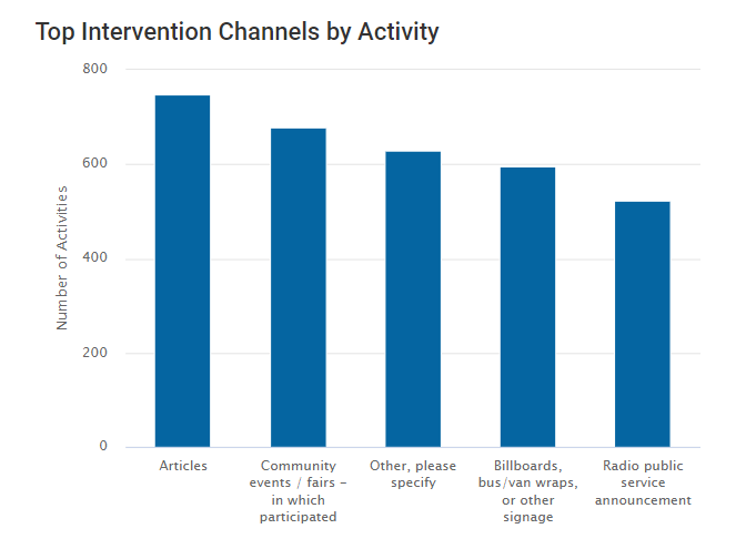 Indirect Activities - Channels by Activity
