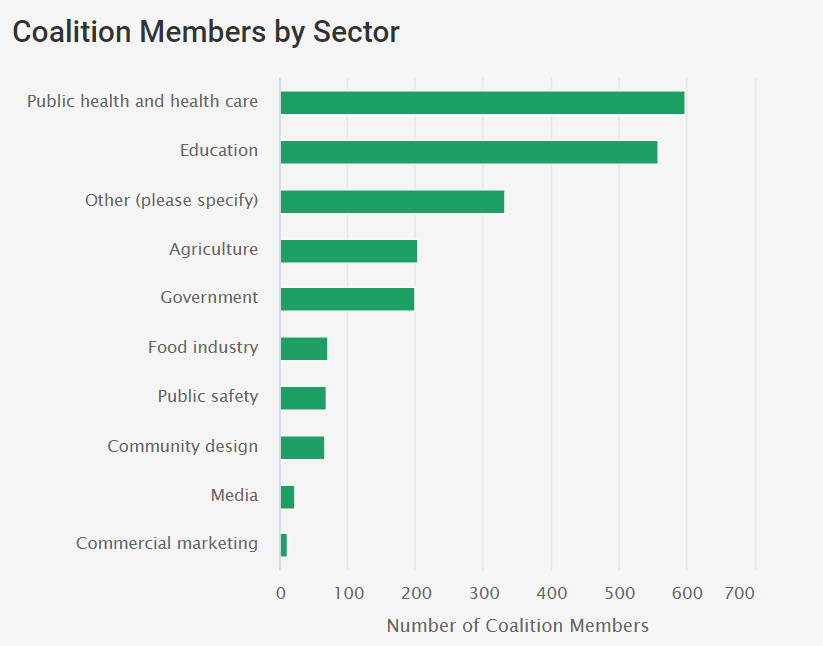 Coalition Members by Sector