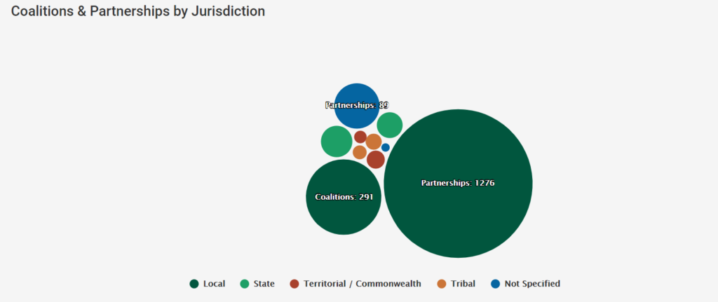 Partnerships and Coalitions by Jurisdiction