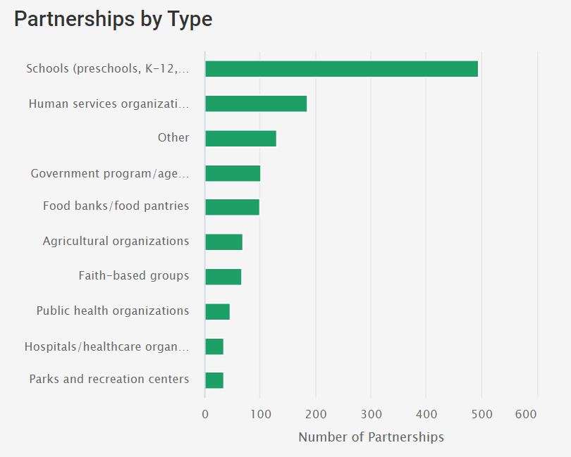 Partnerships by Type